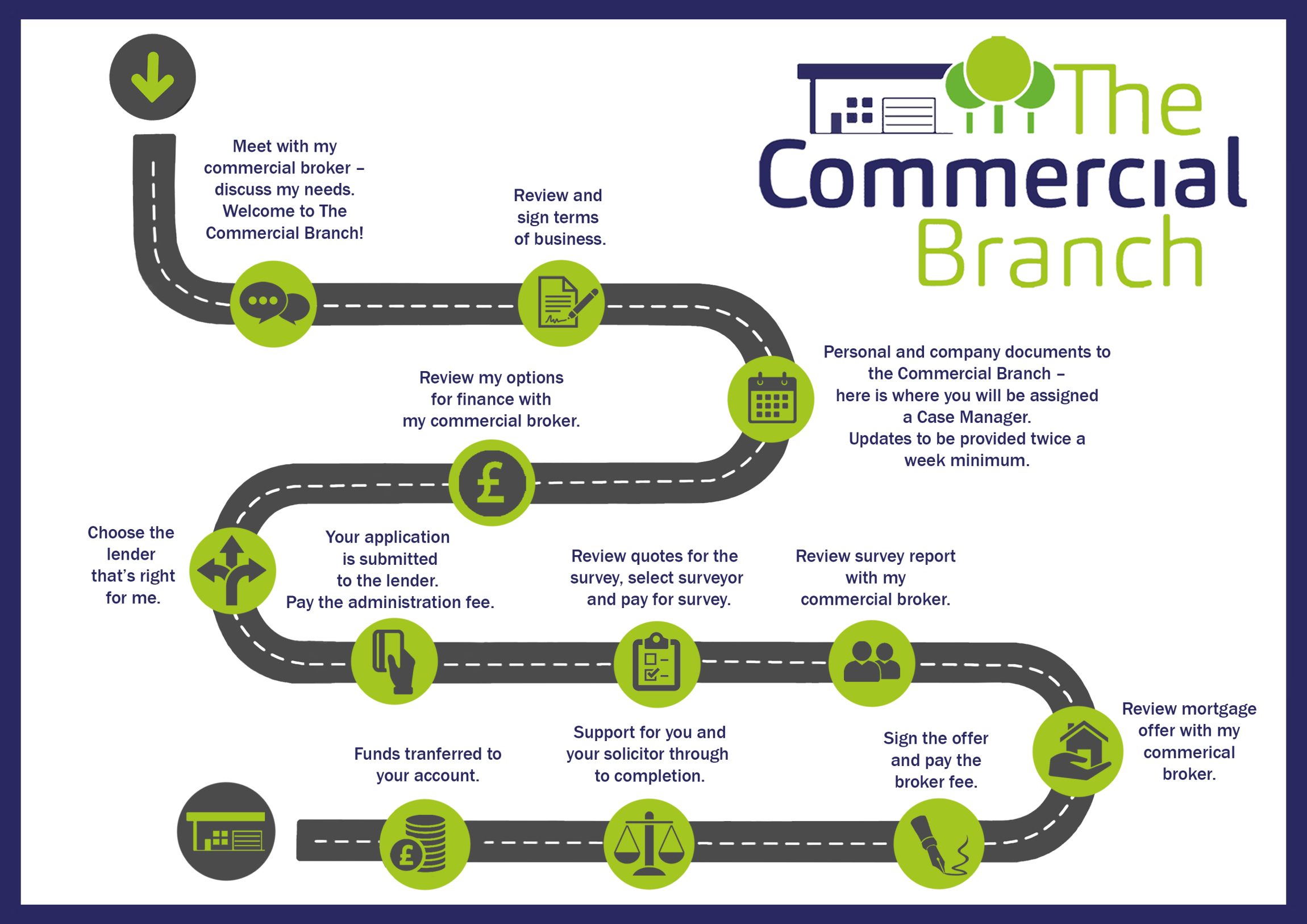 The Roadmap for The Commercial Branch